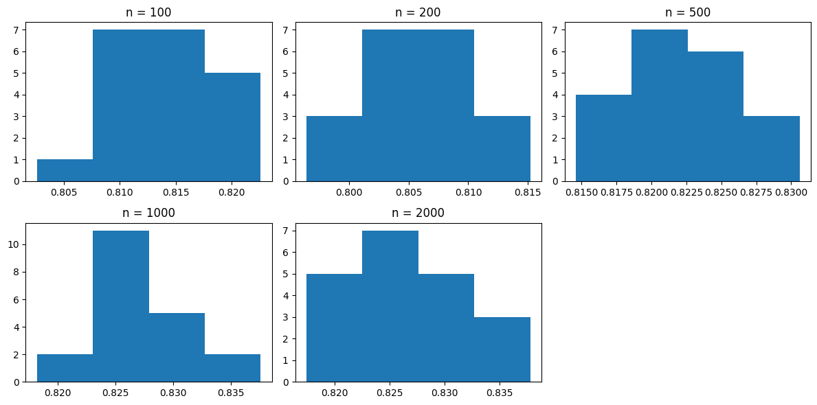 Histogram of distribution within sample